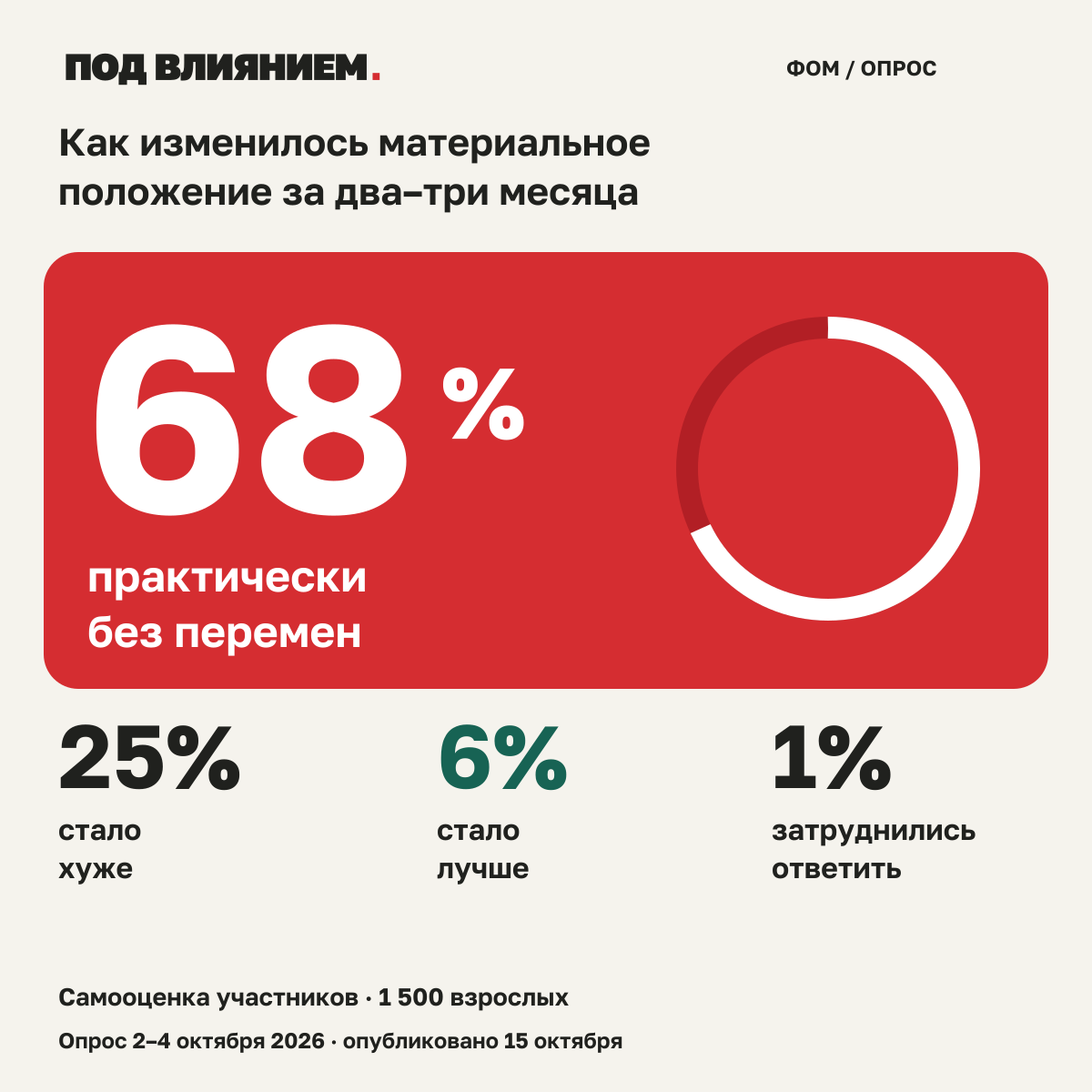 Изменение материального положения по ответам участников опроса: 68% без перемен, 25% хуже, 6% лучше, 1% нет ответа