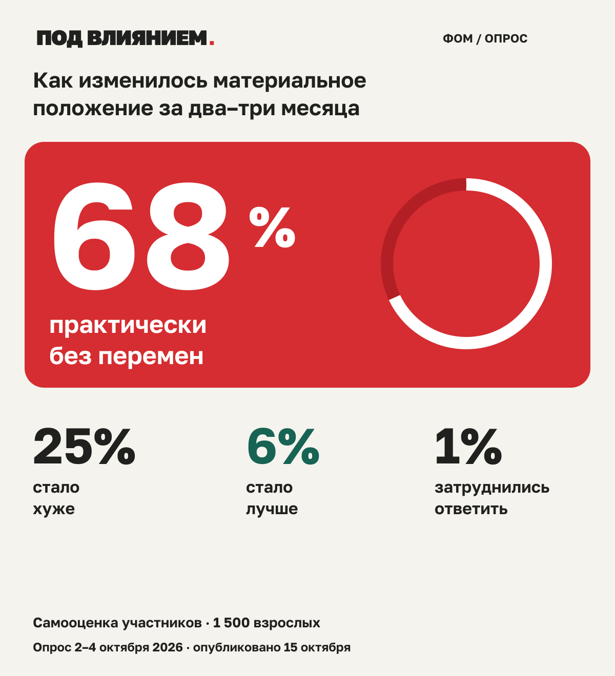 Изменение материального положения в опросе ФОМ: без перемен 68%, хуже 25%, лучше 6%, нет ответа 1%.
