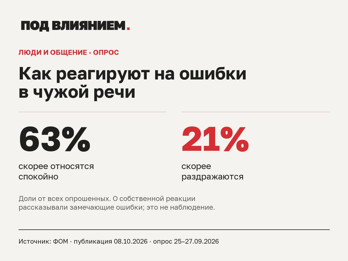 Реакция на ошибки в чужой речи: 63% относятся спокойно, 21% раздражаются. Доли от всех опрошенных.