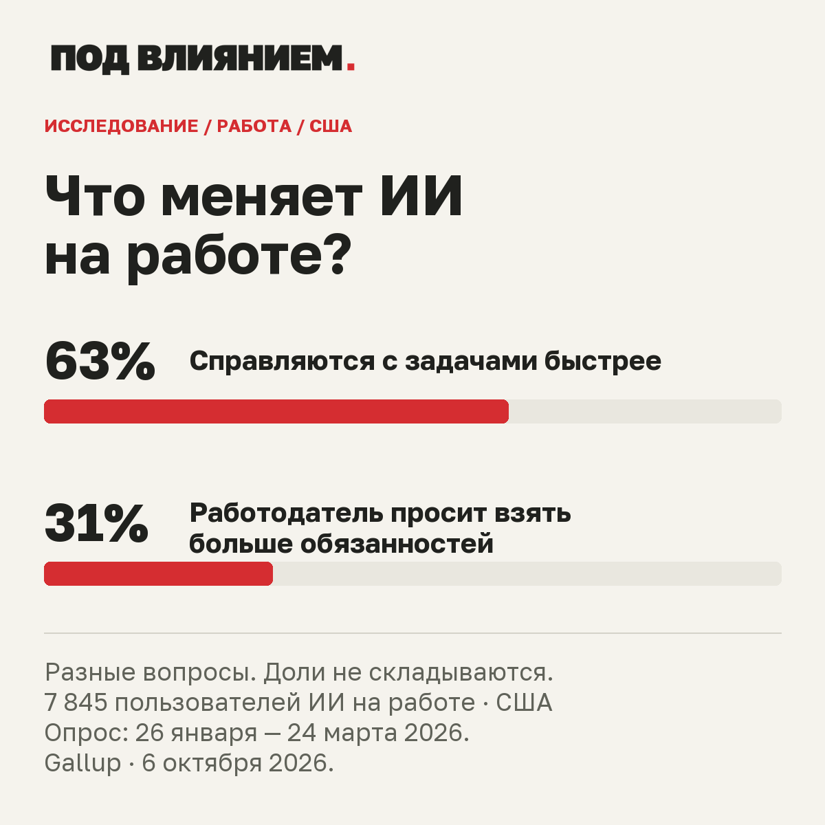 Ответы пользователей ИИ на работе в США: 63% сообщили об ускорении задач, 31% — о просьбах работодателя взять больше обязанностей. Разные вопросы, доли не складываются.