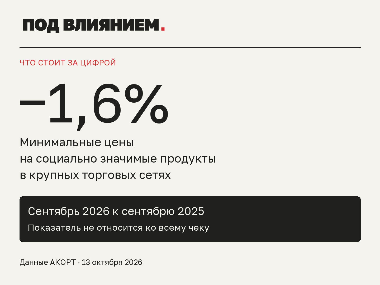 Минимальные цены на социально значимые продукты в крупных сетях: минус 1,6% за год. Сентябрь 2026 к сентябрю 2025. Данные АКОРТ.