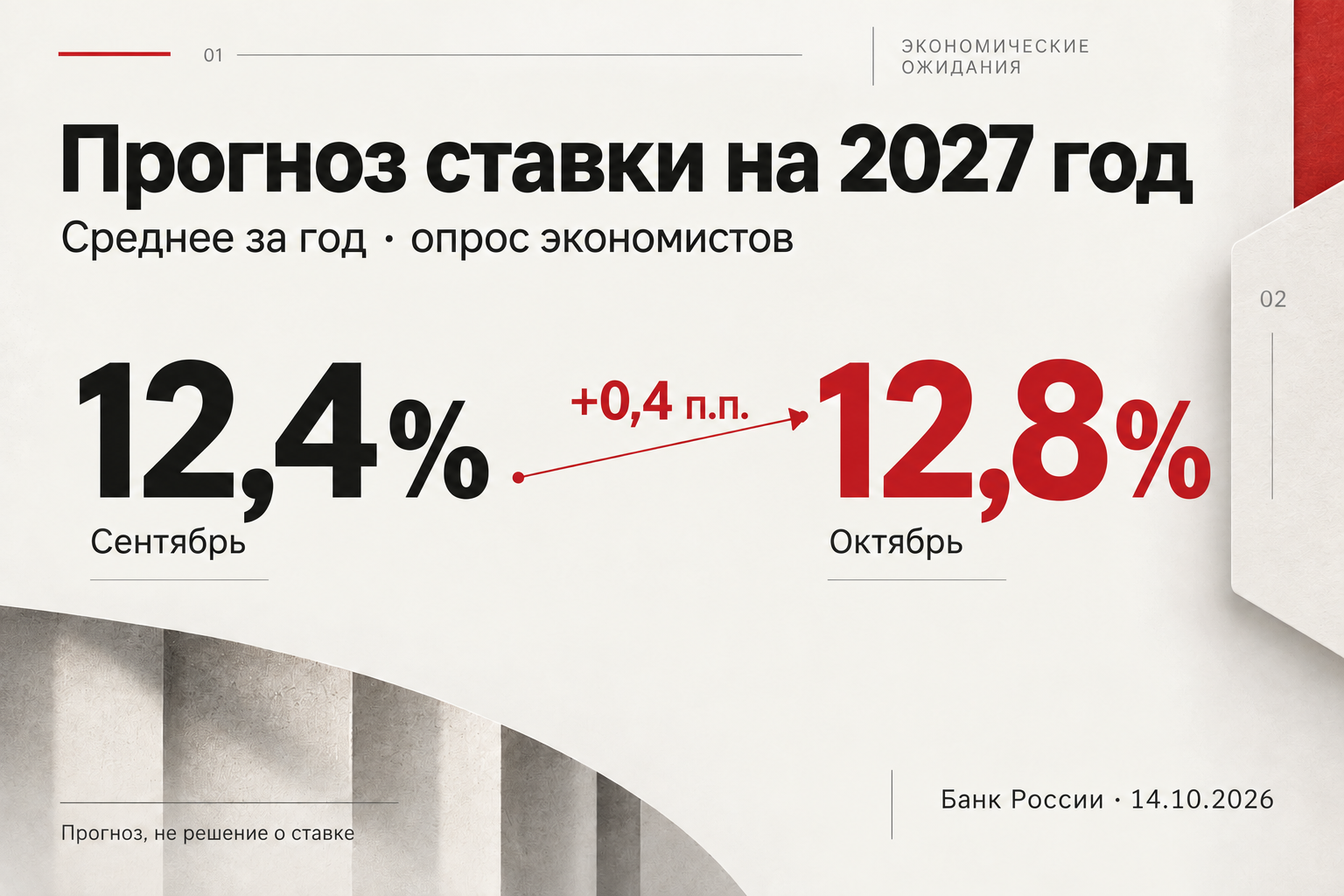 Прогноз средней ключевой ставки на 2027 год: сентябрьский опрос 12,4%, октябрьский 12,8%; рост на 0,4 процентного пункта