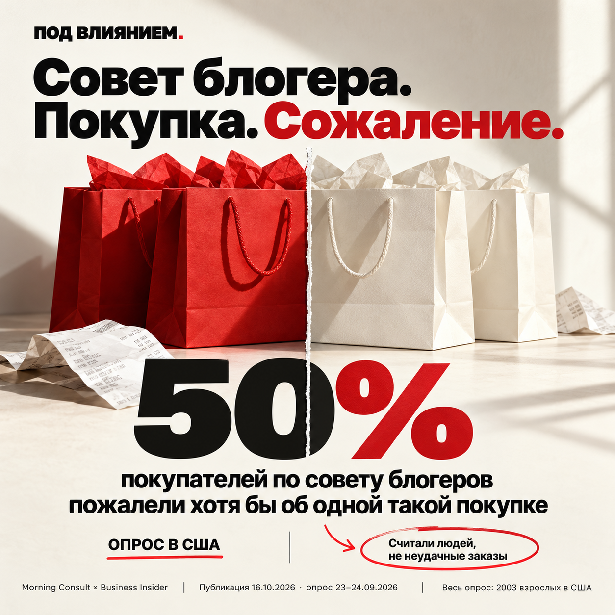 50% покупателей по совету блогера в опросе в США пожалели хотя бы об одной такой покупке